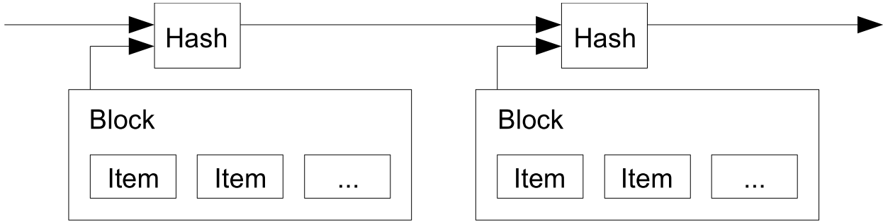 Timestamp diagram from the Bitcoin whitepaper: blocks of items linked by hashes